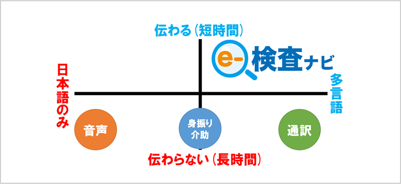 胃部X線検査支援システムeー検査ナビ 伝わりやすさ