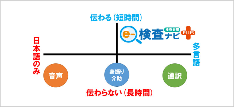 胸部CT検査の検査指示が伝わる