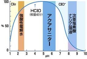 微酸性電解水